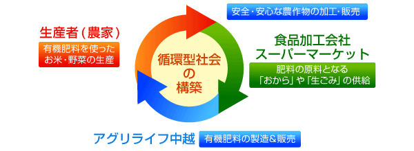 循環型社会の構築　生産者（農家）有機肥料を使ったお米・野菜の生産→食品加工会社・スーパーマーケット肥料の原料となる「おから」や「生ごみ」の供給　アグリライフ中越　有機肥料の製造＆販売