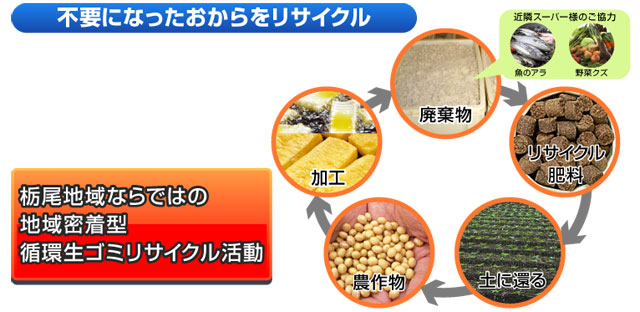 不要になったおからをリサイクル　栃尾地域ならではの地域密着型循環生ゴミリサイクル活動